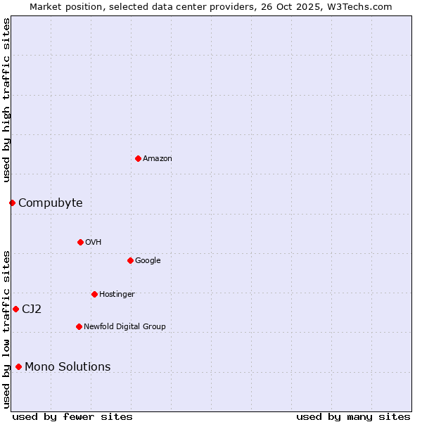 Market position of Mono Solutions vs. CJ2 vs. Compubyte