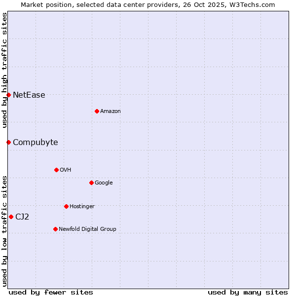 Market position of CJ2 vs. Compubyte vs. NetEase