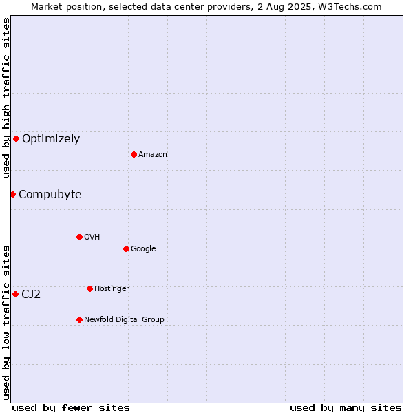 Market position of Optimizely vs. CJ2 vs. Compubyte