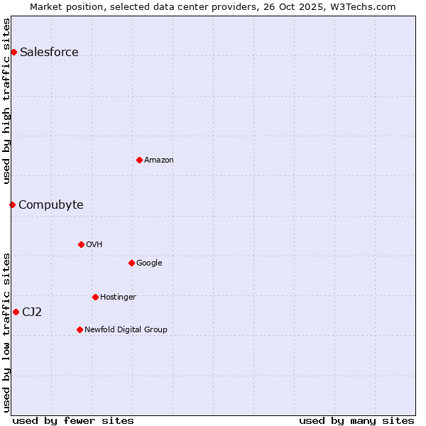 Market position of CJ2 vs. Salesforce vs. Compubyte