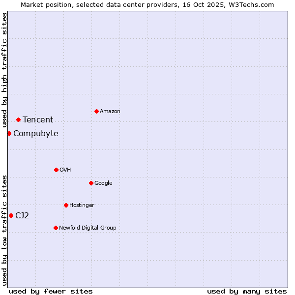Market position of Tencent vs. CJ2 vs. Compubyte