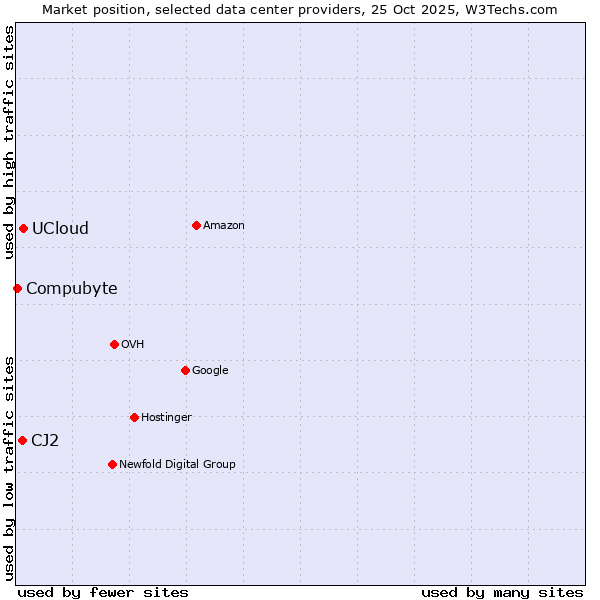 Market position of UCloud vs. CJ2 vs. Compubyte
