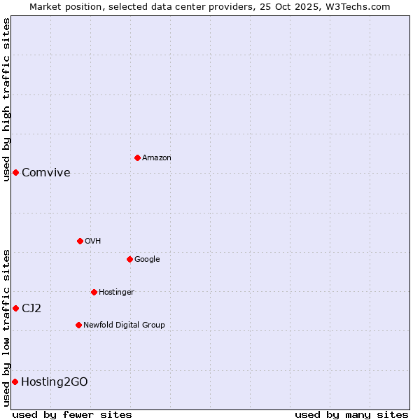 Market position of Comvive vs. CJ2 vs. Hosting2GO