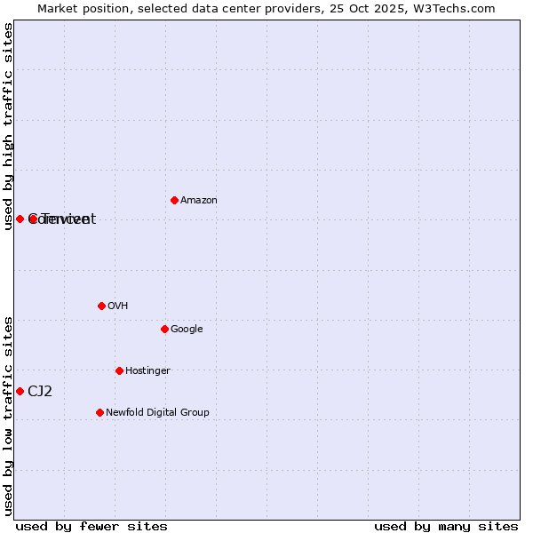 Market position of Tencent vs. Comvive vs. CJ2