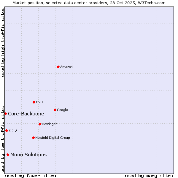 Market position of Mono Solutions vs. CJ2 vs. Core-Backbone