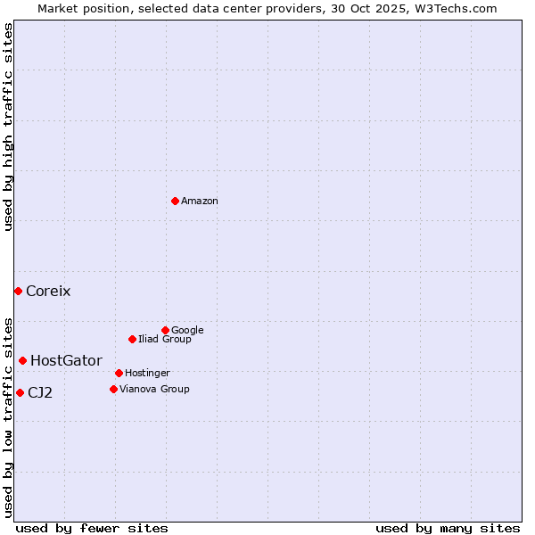 Market position of HostGator vs. CJ2 vs. Coreix