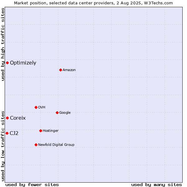 Market position of Coreix vs. Optimizely vs. CJ2