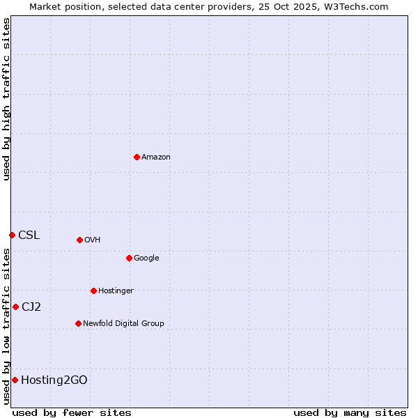 Market position of CJ2 vs. Hosting2GO vs. CSL