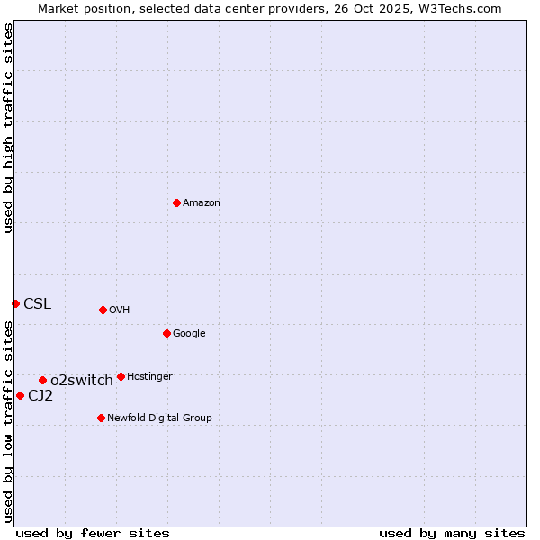 Market position of o2switch vs. CJ2 vs. CSL