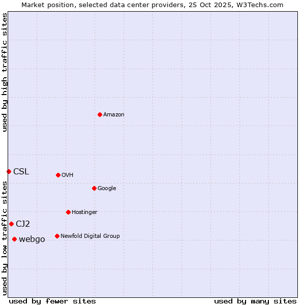 Market position of webgo vs. CJ2 vs. CSL