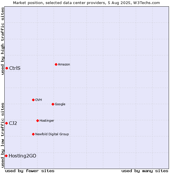Market position of CtrlS vs. CJ2 vs. Hosting2GO