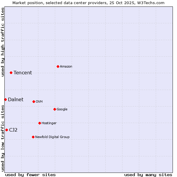 Market position of Tencent vs. CJ2 vs. Dalnet