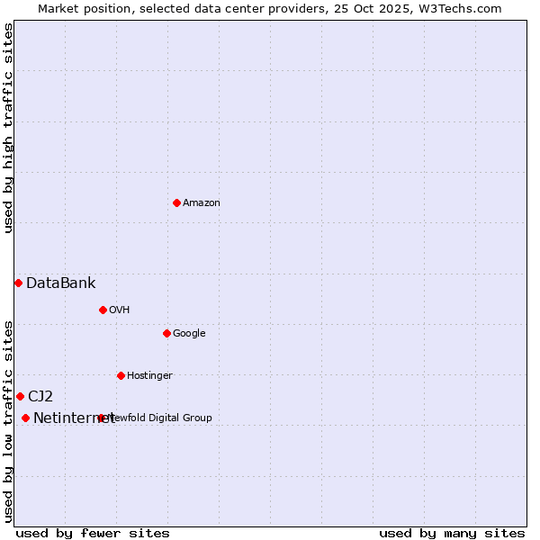 Market position of Netinternet vs. CJ2 vs. DataBank