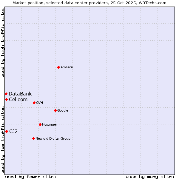 Market position of CJ2 vs. Cellcom vs. DataBank