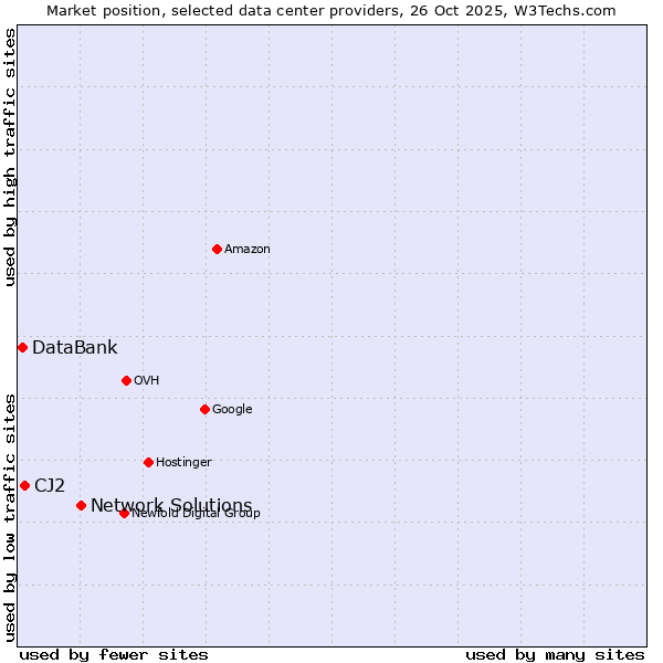 Market position of Network Solutions vs. CJ2 vs. DataBank