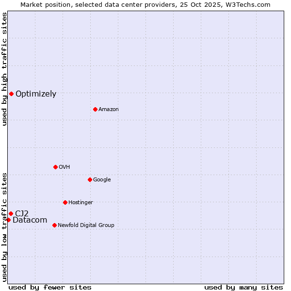 Market position of Optimizely vs. CJ2 vs. Datacom