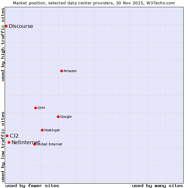 Market position of Netinternet vs. CJ2 vs. Discourse