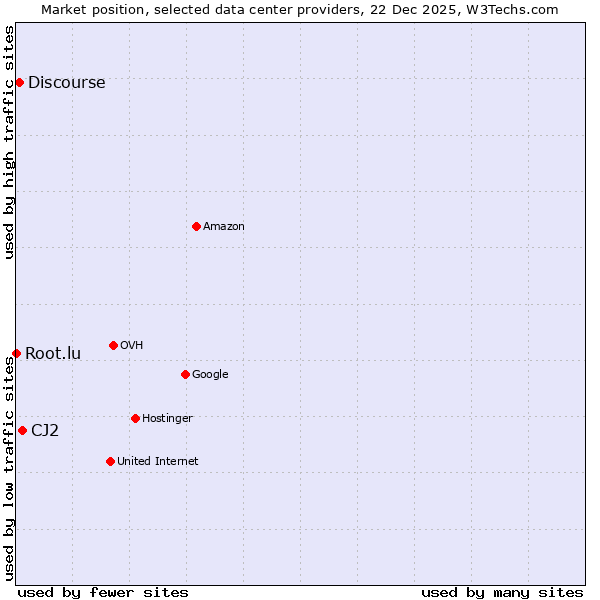 Market position of CJ2 vs. Discourse vs. Root.lu