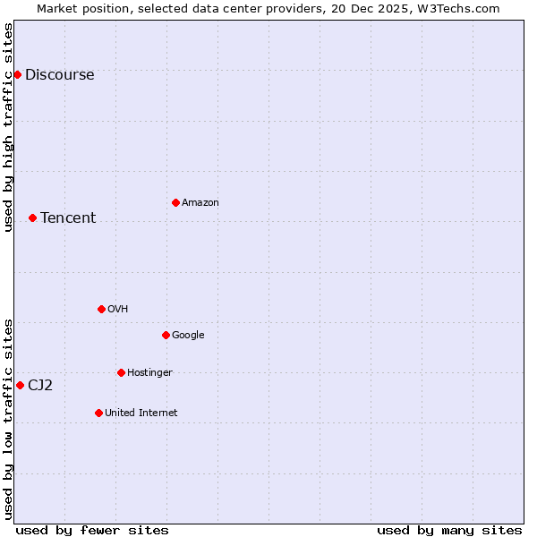 Market position of Tencent vs. CJ2 vs. Discourse