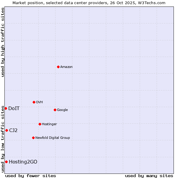 Market position of CJ2 vs. Hosting2GO vs. DoIT