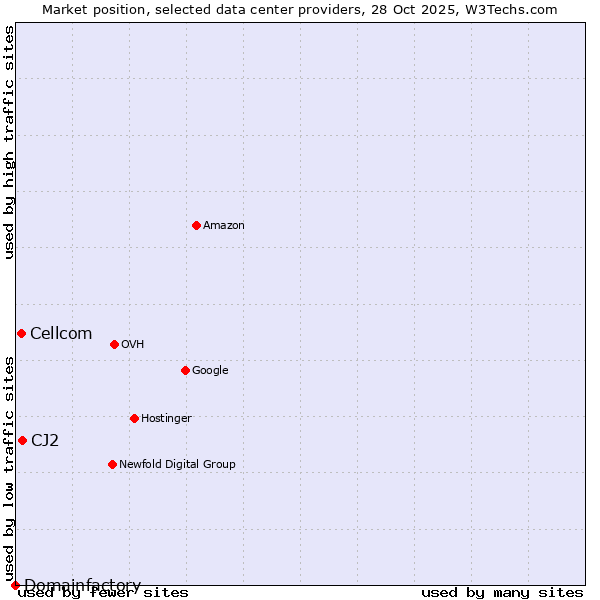 Market position of CJ2 vs. Cellcom vs. Domainfactory