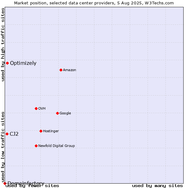 Market position of Optimizely vs. CJ2 vs. Domainfactory