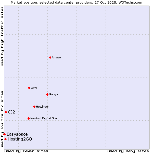 Market position of CJ2 vs. Hosting2GO vs. Easyspace