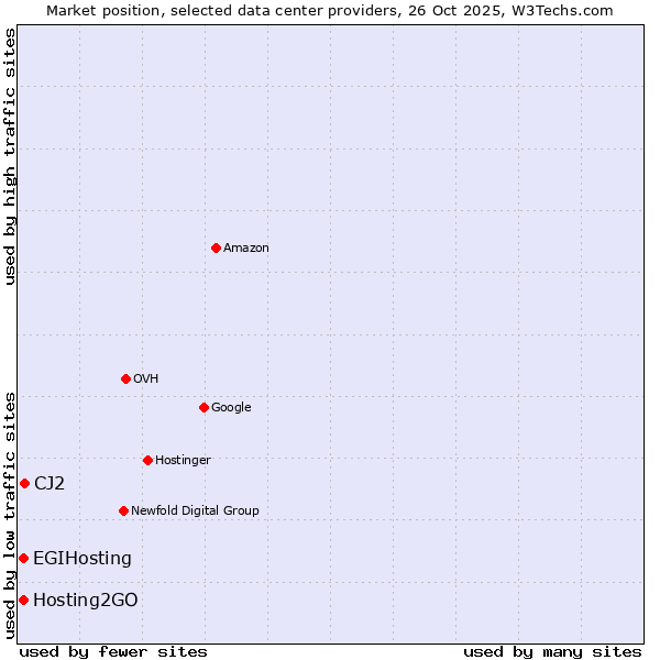 Market position of CJ2 vs. Hosting2GO vs. EGIHosting