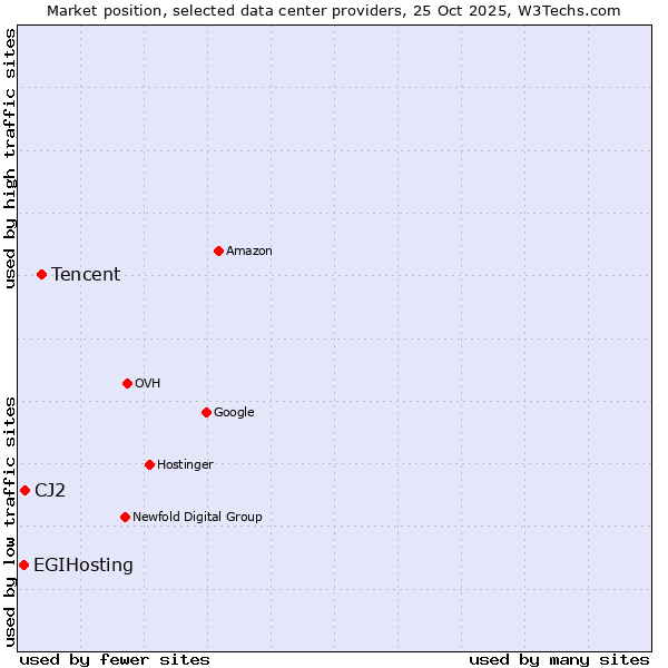 Market position of Tencent vs. CJ2 vs. EGIHosting