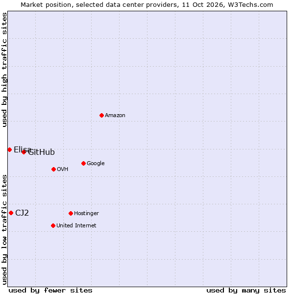 Market position of GitHub vs. CJ2 vs. Elisa