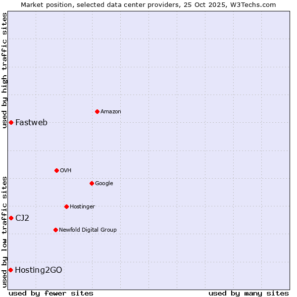 Market position of CJ2 vs. Fastweb vs. Hosting2GO