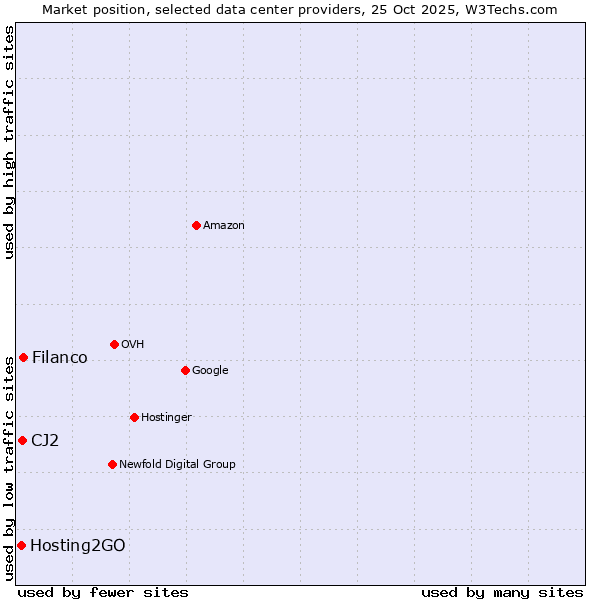 Market position of Filanco vs. CJ2 vs. Hosting2GO