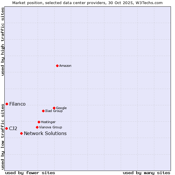 Market position of Network Solutions vs. Filanco vs. CJ2