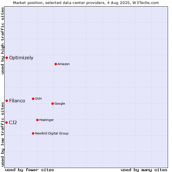 Market position of Filanco vs. Optimizely vs. CJ2