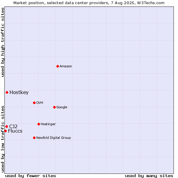 Market position of Hostkey vs. CJ2 vs. Fluccs
