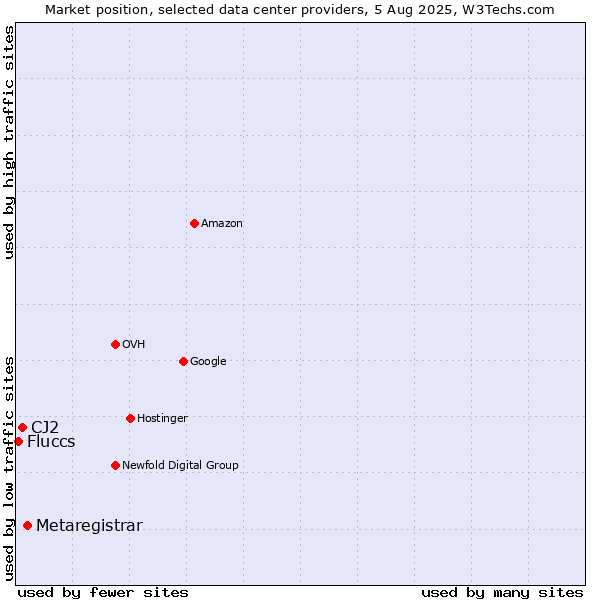 Market position of Metaregistrar vs. CJ2 vs. Fluccs