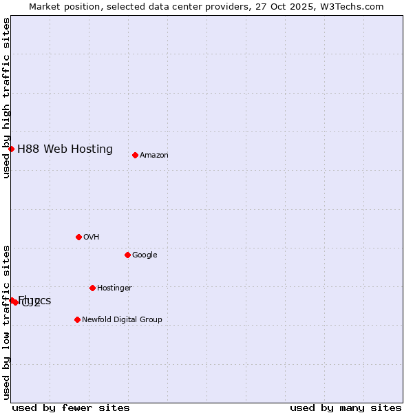 Market position of CJ2 vs. Fluccs vs. H88 Web Hosting