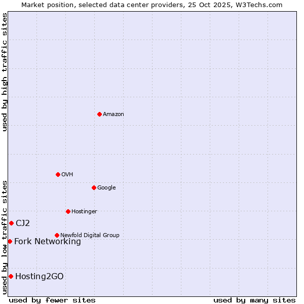 Market position of CJ2 vs. Hosting2GO vs. Fork Networking