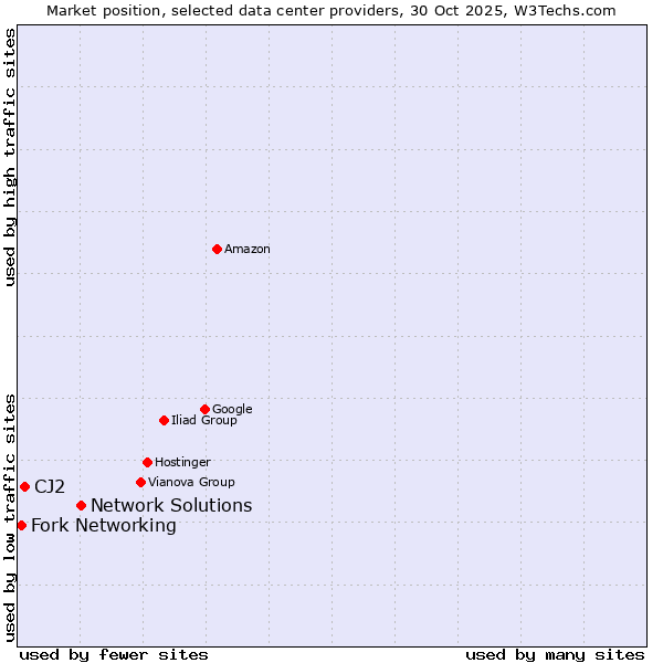 Market position of Network Solutions vs. CJ2 vs. Fork Networking