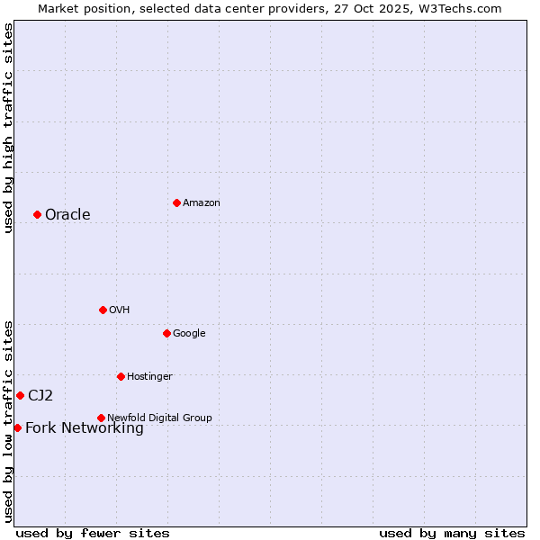 Market position of Oracle vs. CJ2 vs. Fork Networking