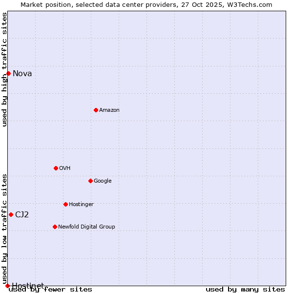 Market position of CJ2 vs. Nova vs. Hostinet