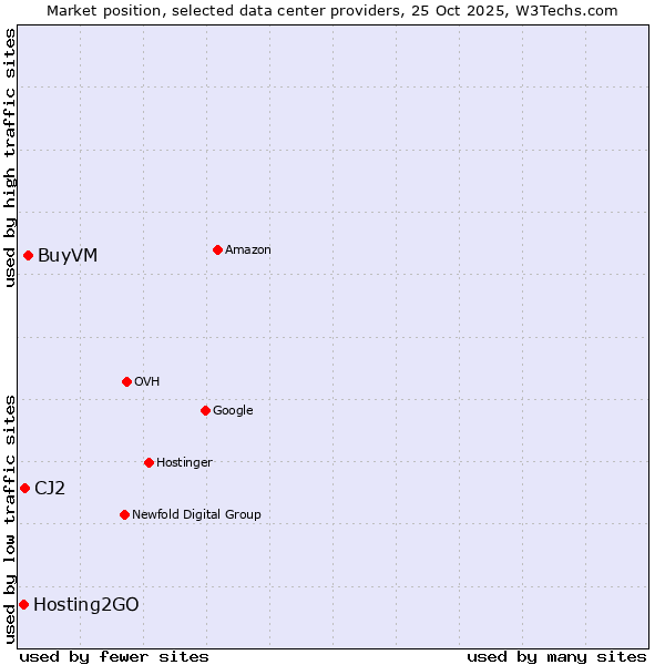 Market position of BuyVM vs. CJ2 vs. Hosting2GO