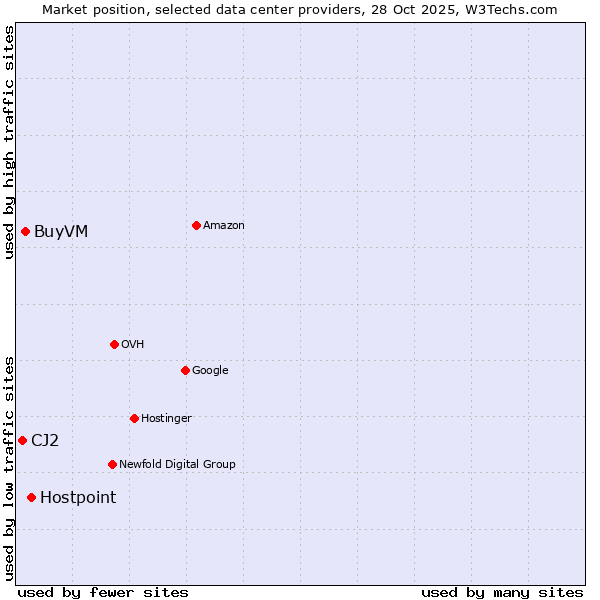 Market position of Hostpoint vs. BuyVM vs. CJ2