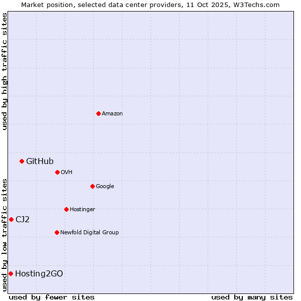 Market position of GitHub vs. CJ2 vs. Hosting2GO