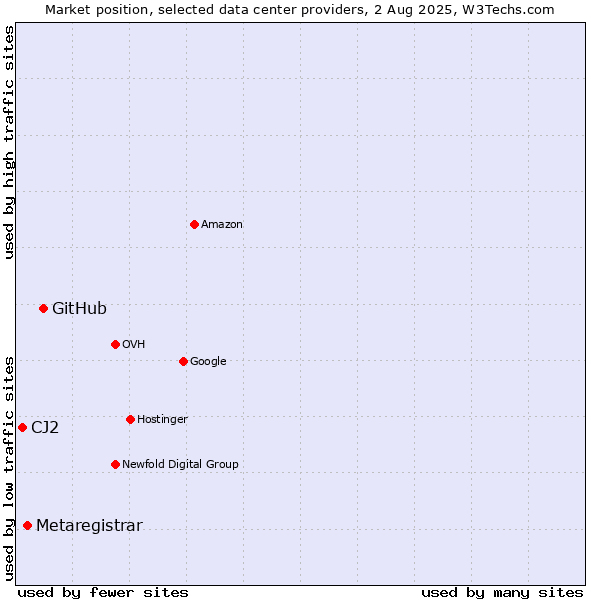 Market position of GitHub vs. Metaregistrar vs. CJ2