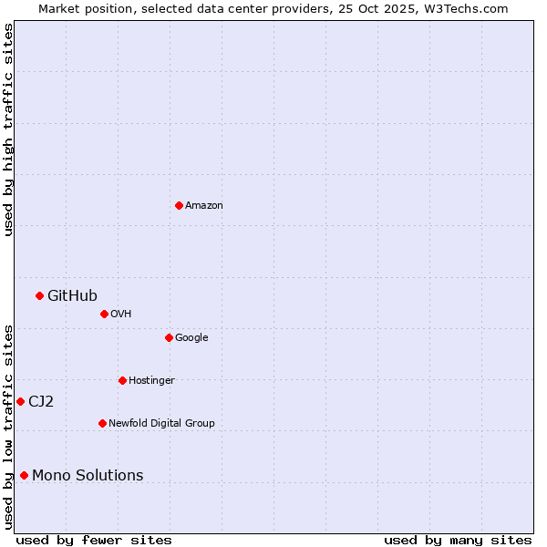 Market position of GitHub vs. Mono Solutions vs. CJ2