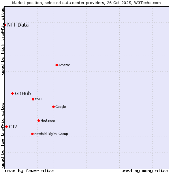 Market position of GitHub vs. CJ2 vs. NTT Data