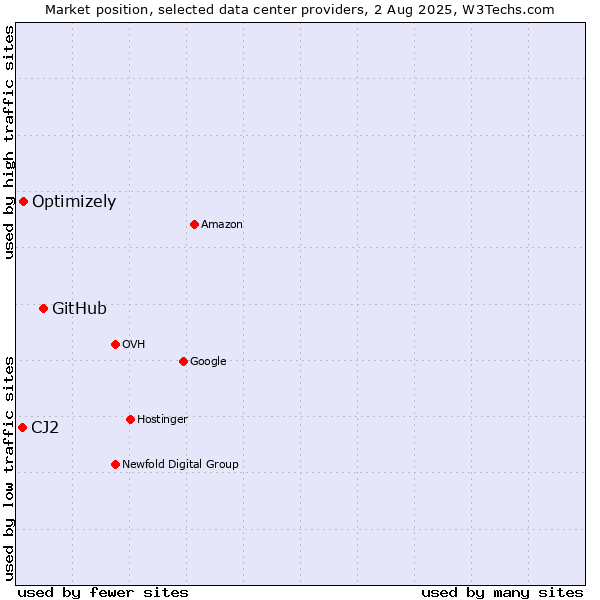 Market position of GitHub vs. Optimizely vs. CJ2