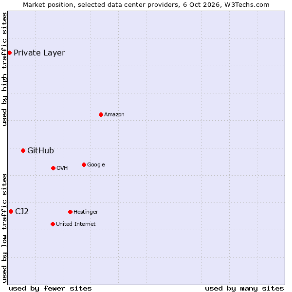 Market position of GitHub vs. CJ2 vs. Private Layer