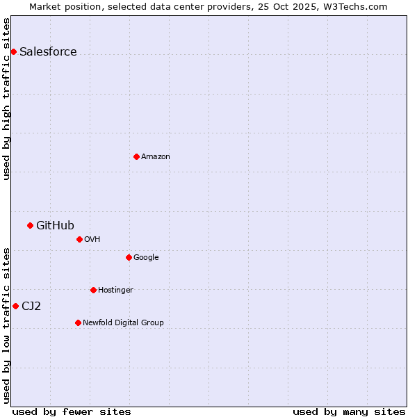 Market position of GitHub vs. CJ2 vs. Salesforce